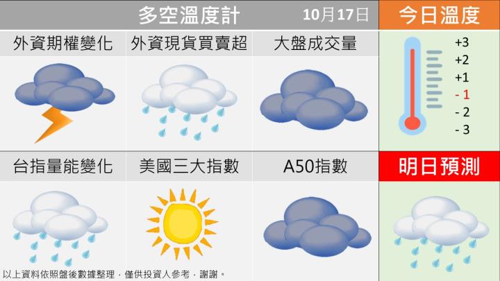 1017台指籌碼多空天氣圖