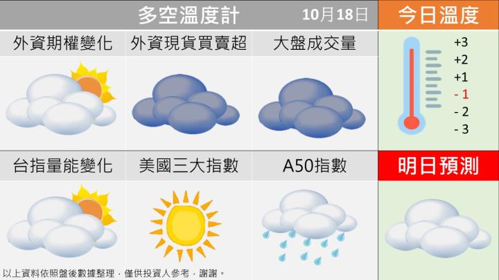 1018台指籌碼多空天氣圖