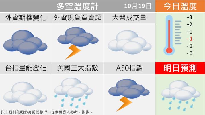1019台指籌碼多空天氣圖