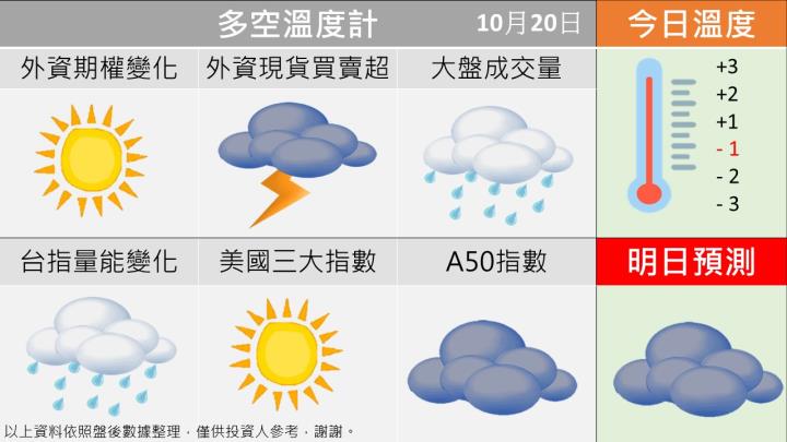 1020台指籌碼多空天氣圖