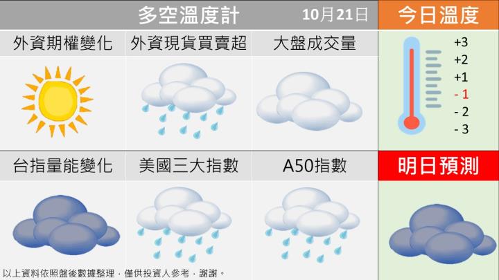 1021台指籌碼多空天氣圖