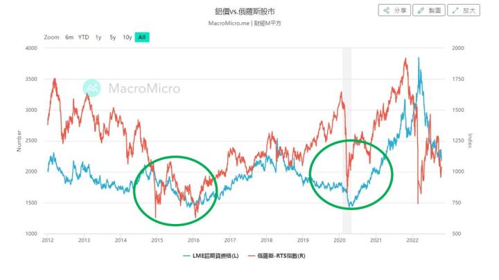 1021 供應前景擔憂，鋁期貨創單日最大漲幅