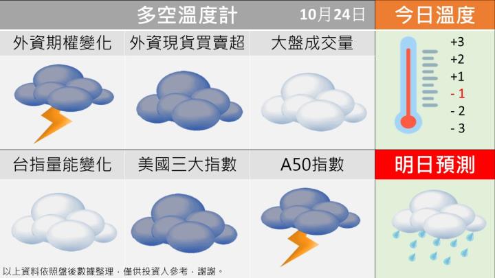 1024台指籌碼多空天氣圖