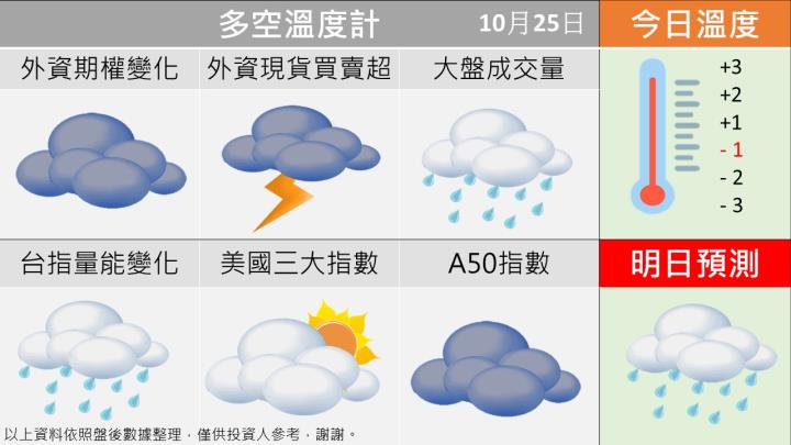 1025台指籌碼多空天氣圖