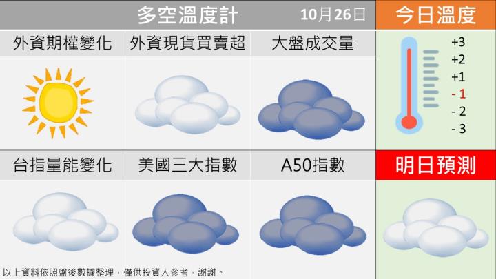 1026台指籌碼多空天氣圖