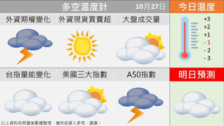 1027台指籌碼多空天氣圖