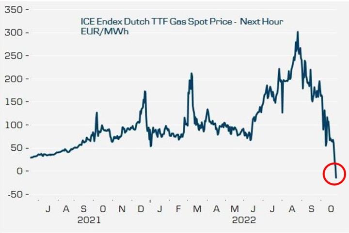 1028天然氣價格歸零如何看待，負油價事件可供借鑒