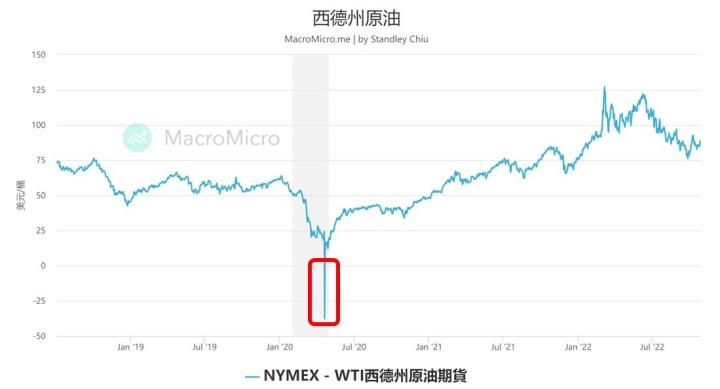 1028天然氣價格歸零如何看待，負油價事件可供借鑒