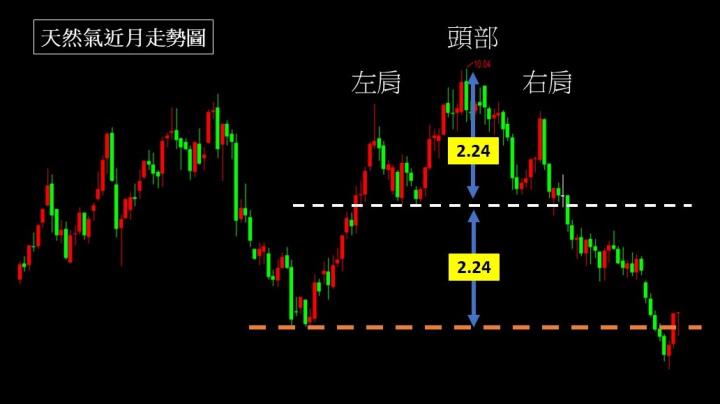 1028天然氣價格歸零如何看待，負油價事件可供借鑒