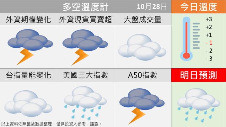1028台指籌碼多空天氣圖