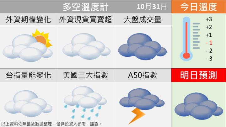 1031台指籌碼多空天氣圖