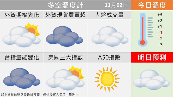 1102台指籌碼多空天氣圖