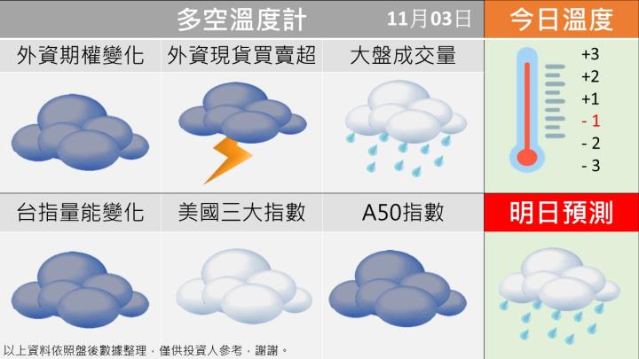 1103台指籌碼多空天氣圖