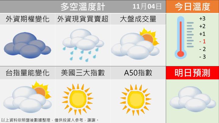 1104台指籌碼多空天氣圖