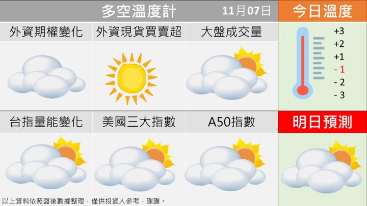 1107台指籌碼多空天氣圖