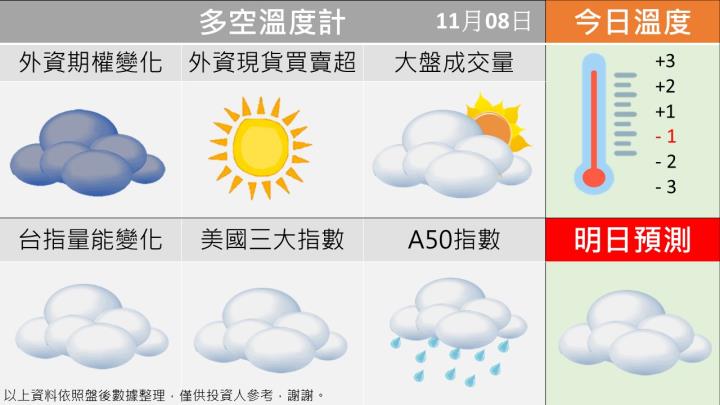 1108台指籌碼多空天氣圖