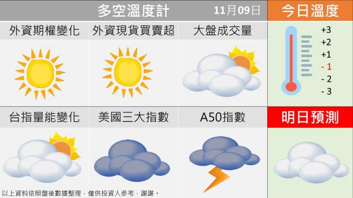 1109台指籌碼多空天氣圖