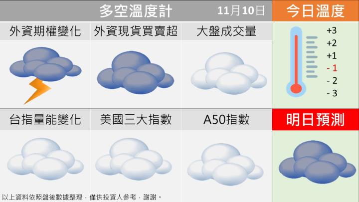 1110台指籌碼多空天氣圖