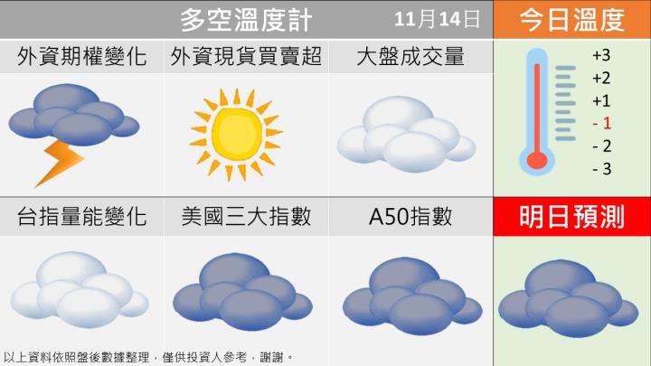 1114台指籌碼多空天氣圖