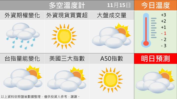 1115台指籌碼多空天氣圖
