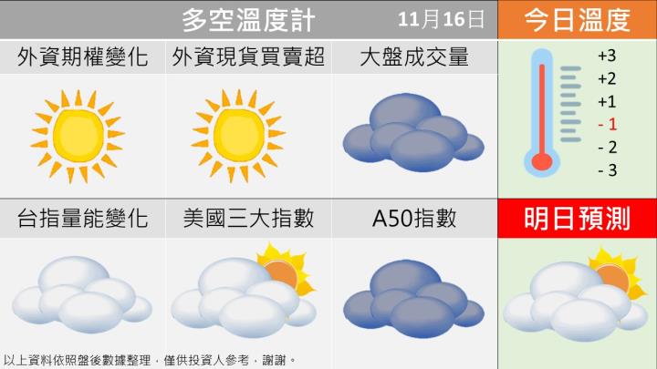 1116台指籌碼多空天氣圖