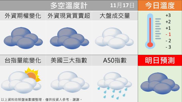 1117台指籌碼多空天氣圖