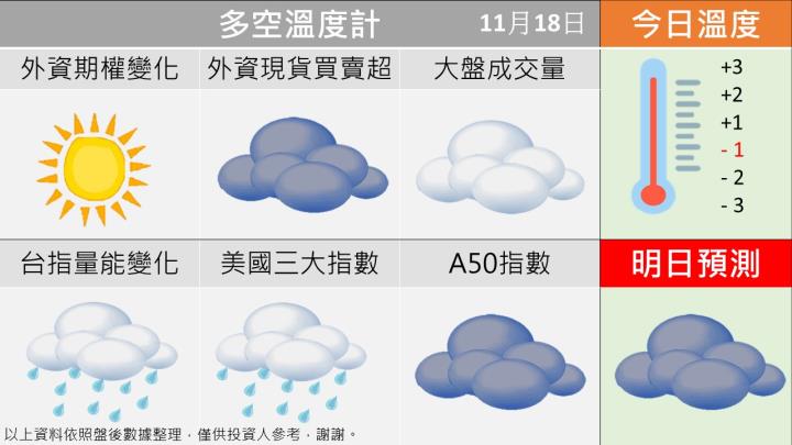1118台指籌碼多空天氣圖