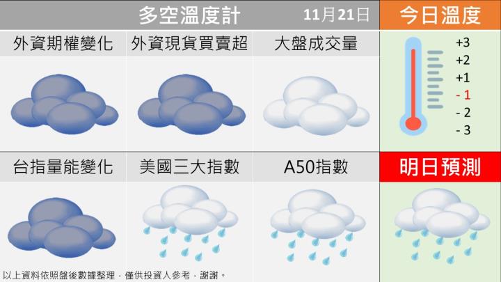 1121台指籌碼多空天氣圖