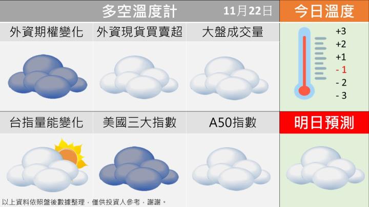 1122台指籌碼多空天氣圖