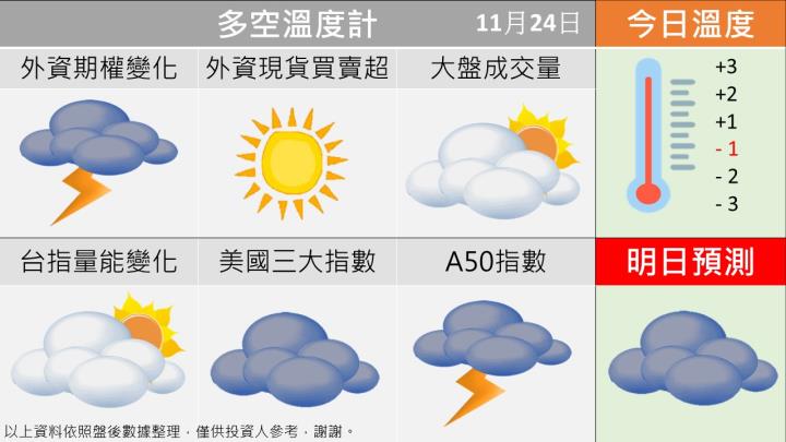 1124台指籌碼多空天氣圖