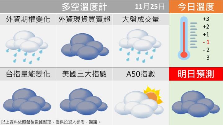 1125台指籌碼多空天氣圖