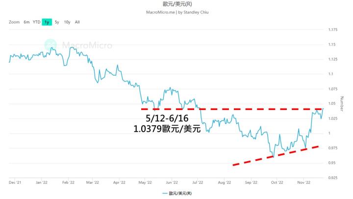 1125歐元跌深有望反彈，進場布局的好時機？