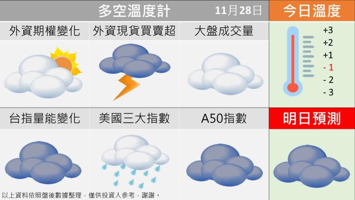 1128台指籌碼多空天氣圖