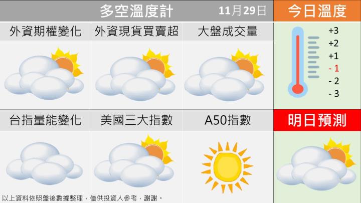 1129台指籌碼多空天氣圖
