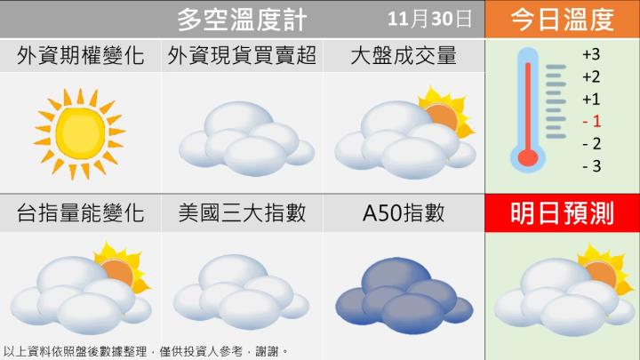 1130台指籌碼多空天氣圖