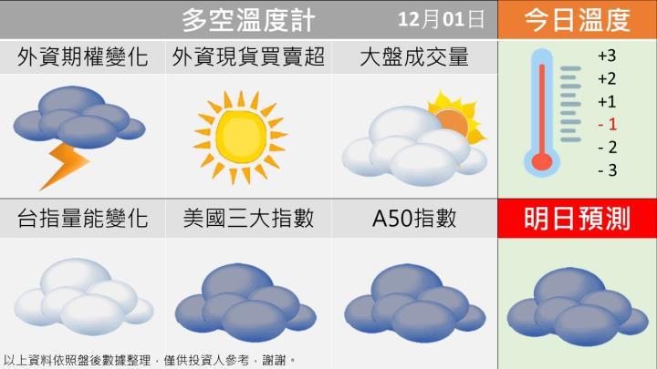 1201台指籌碼多空天氣圖