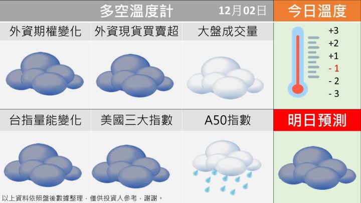 1202台指籌碼多空天氣圖