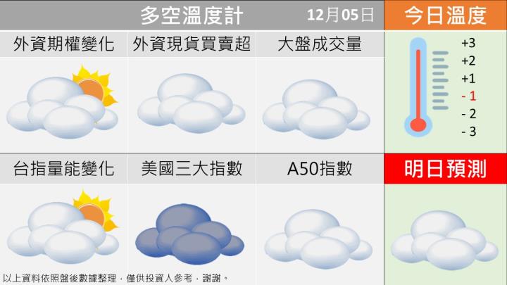 1205台指籌碼多空天氣圖