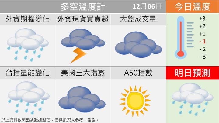 1206台指籌碼多空天氣圖