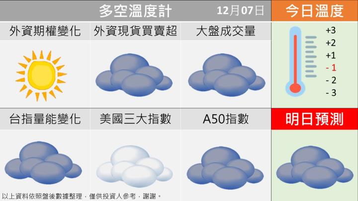 1207台指籌碼多空天氣圖