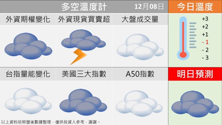 1208台指籌碼多空天氣圖