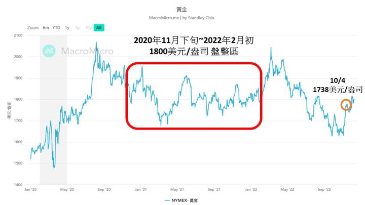 1209黃金價格高點回落，這波漲勢將被逆轉嗎？