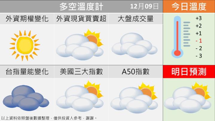 1209台指籌碼多空天氣圖