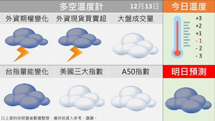 1213台指籌碼多空天氣圖