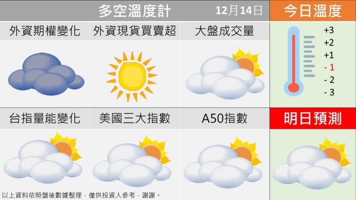 1214台指籌碼多空天氣圖