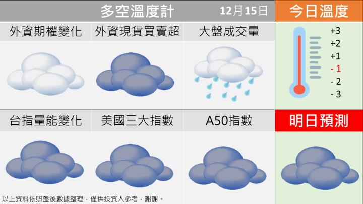 1215台指籌碼多空天氣圖