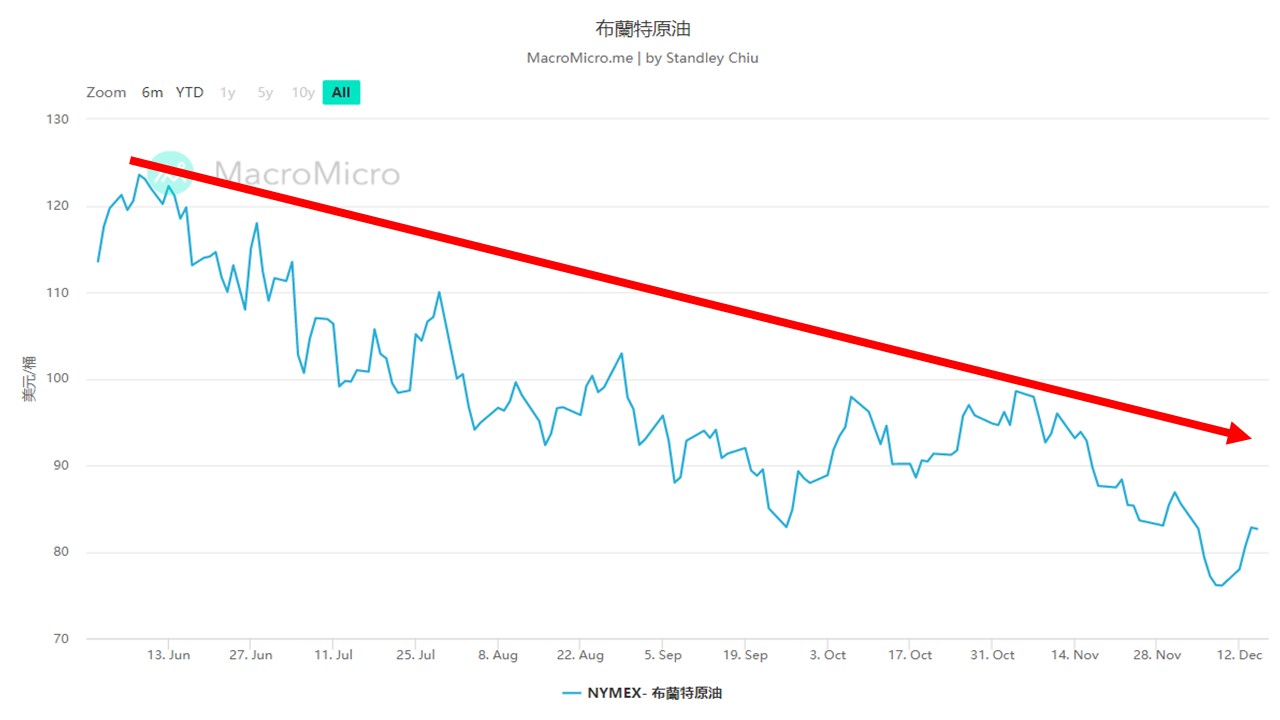 1216原油期貨跌深反彈，通膨壓力死灰復燃？-邱奕良| CMoney投資網誌