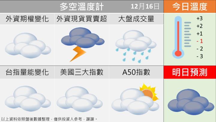 1216台指籌碼多空天氣圖