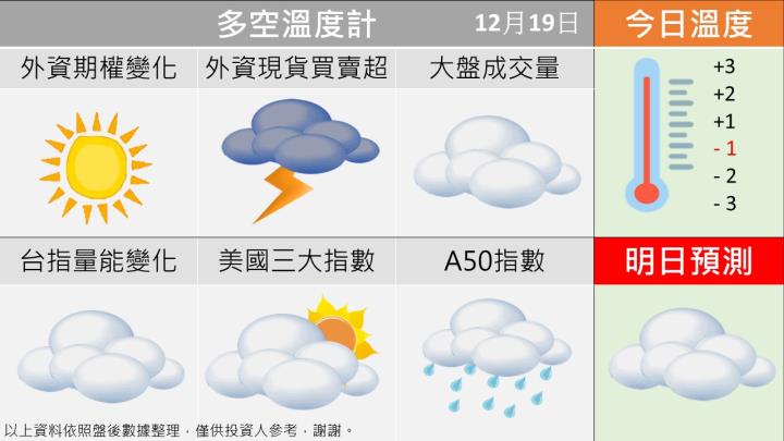 1219台指籌碼多空天氣圖