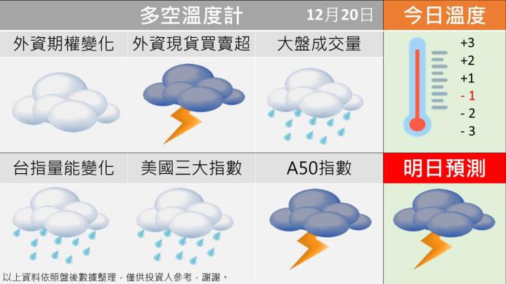 1220台指籌碼多空天氣圖